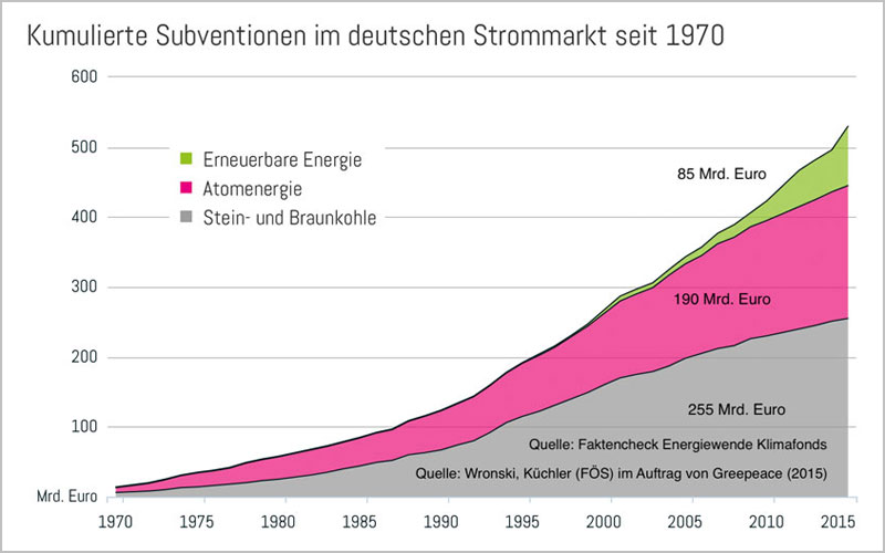 Subventionen Deutschland Faktencheck Klimafonds 1