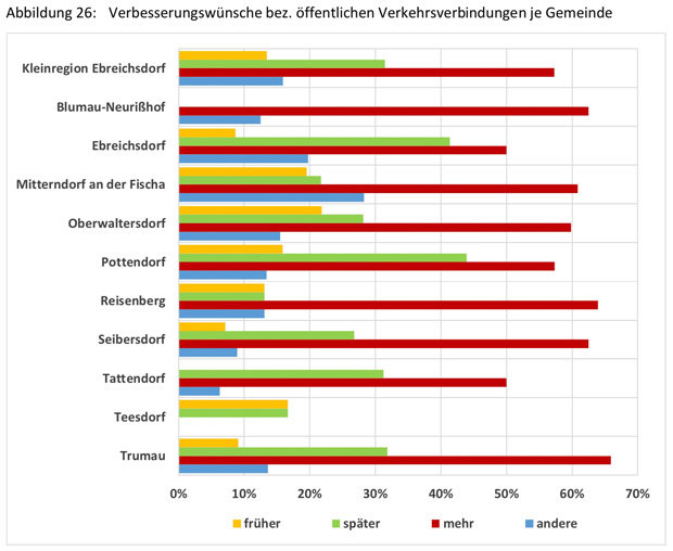 Ergebnis Mobilitaetsbefragung KR Ebreichsdorf Abb 26
