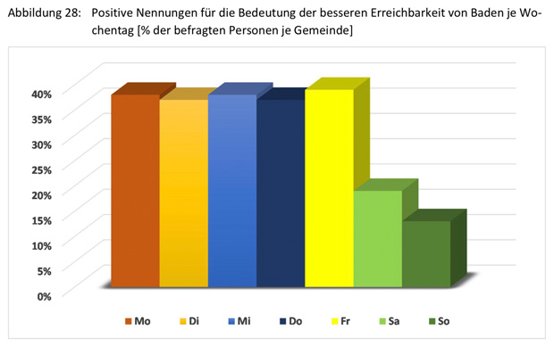 Ergebnis Mobilitaetsbefragung KR Ebreichsdorf Abb 28