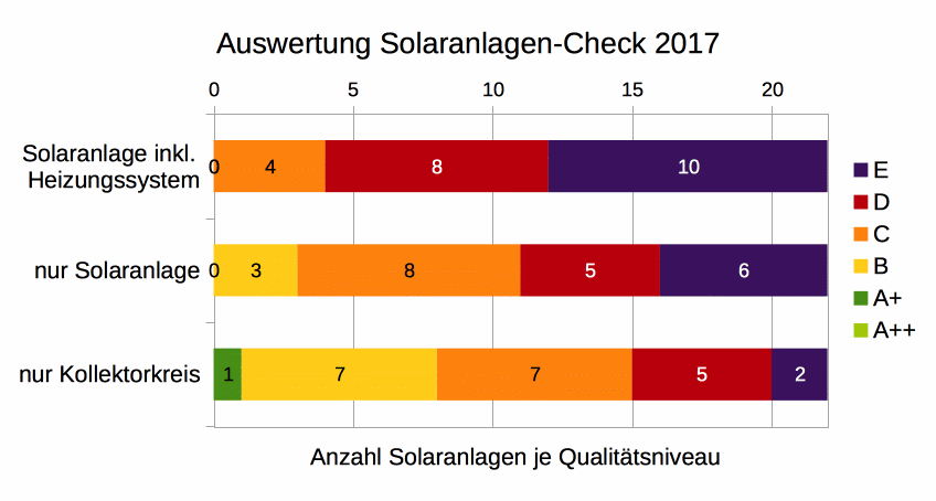 Solaranlagen Check Auswertung Kategorien
