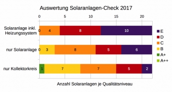 Oktober 2017: Abschlussbericht Solaranlagen-Check