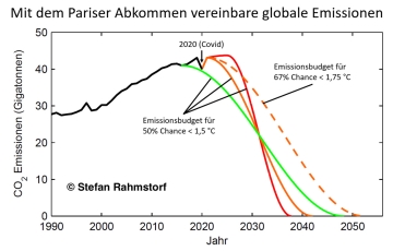 Juli 2021: Bis wann müssen die globalen CO2-Emissionen bei Null sein für das 1,5 Grad Ziel?