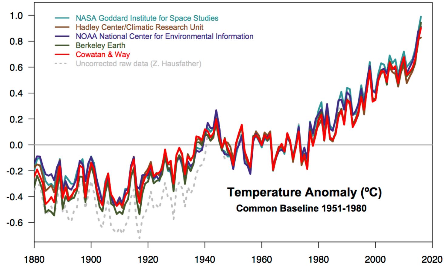 global temperature 2016