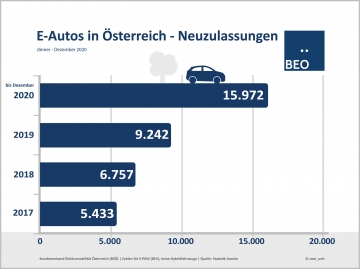 Dezember 2020: 6,4 Prozent aller Neuzulassungen sind bereits E-PKW!