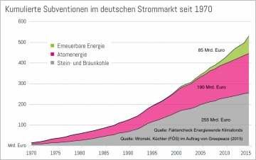 Oktober 2020: Wer bekommt mehr Subventionen? Die Fossilen oder die Erneuerbaren?